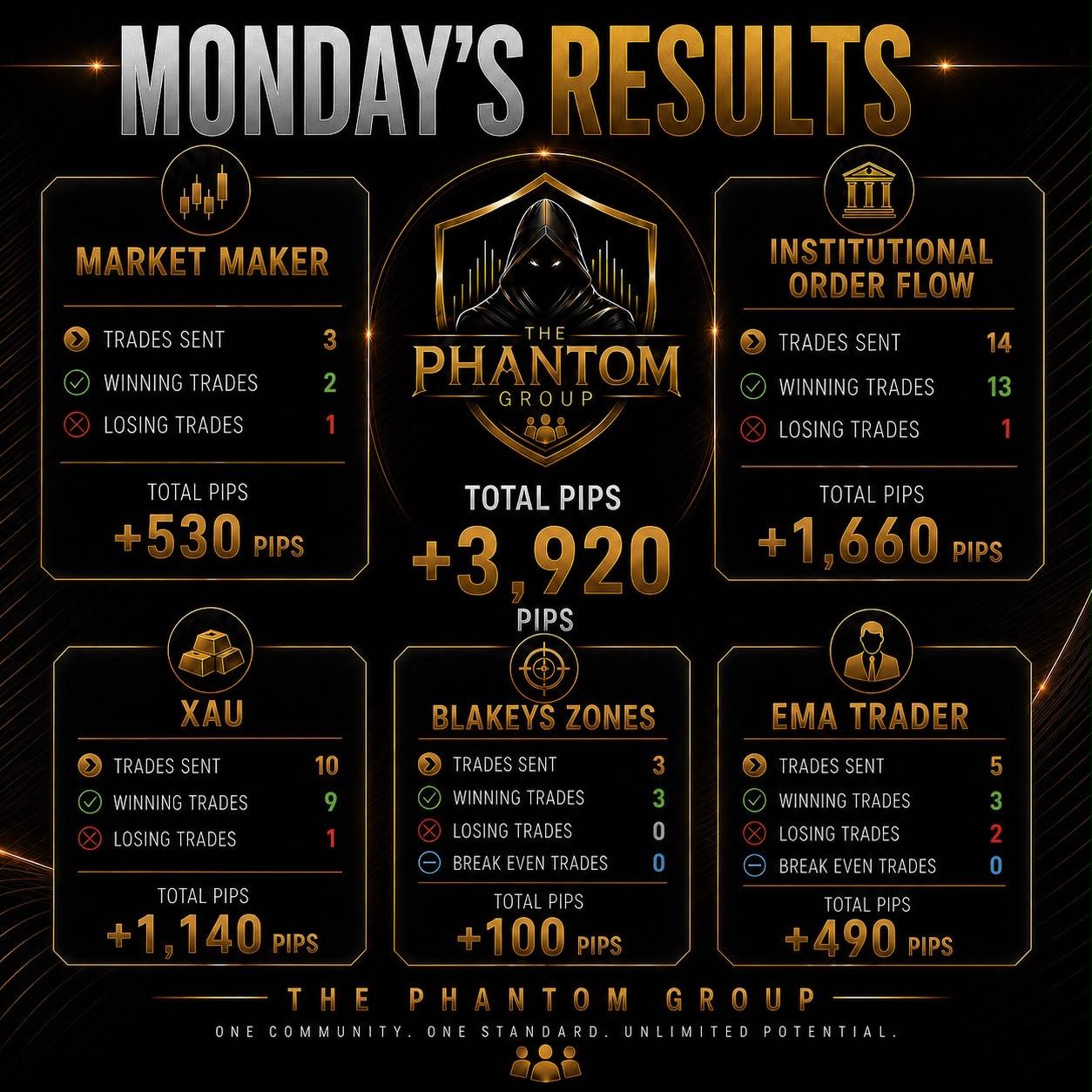 Trading results for Monday